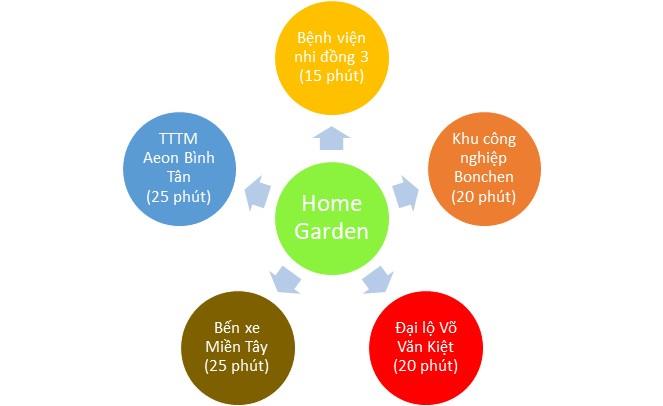 Sơ đồ liên kết tiện ích ngoại khu của dự án Home Garden